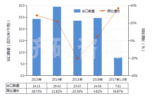 2013-2017年3月中國人造短纖＜85%與棉混紡未漂或漂白布(HS55164100)出口量及增速統(tǒng)計(jì)